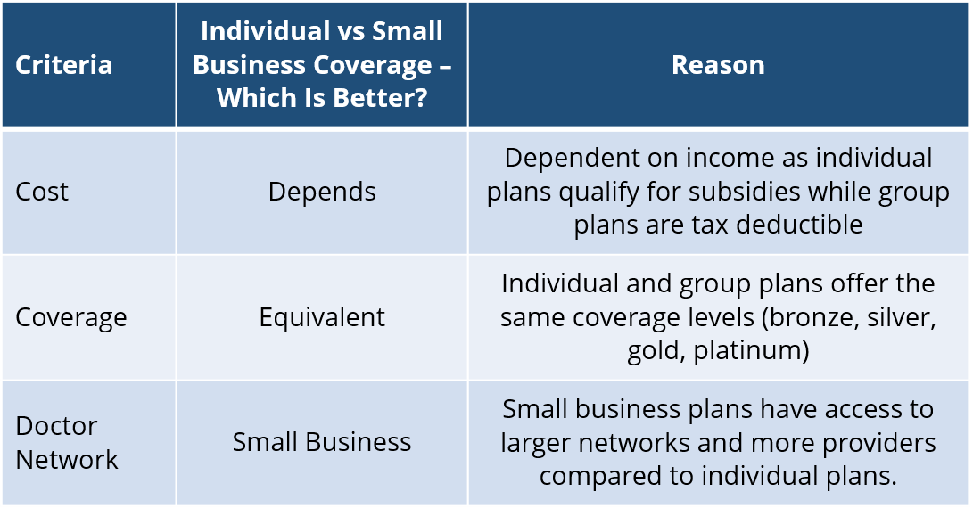 Small Business vs Individual Health Insurance